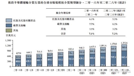 后段半导体传输介质制造商「优博控股」递表拟于香港创业板上市BBIN BBIN宝盈(图3)