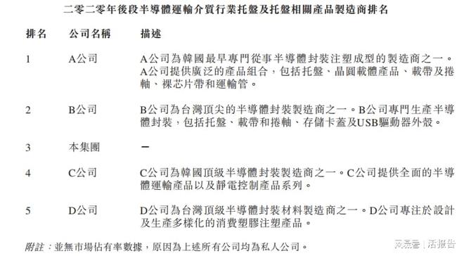 后段半导体传输介质制造商「优博控股」递表拟于香港创业板上市BBIN BBIN宝盈(图5)