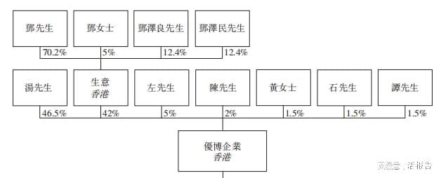 后段半导体传输介质制造商「优博控股」递表拟于香港创业板上市BBIN BBIN宝盈(图7)