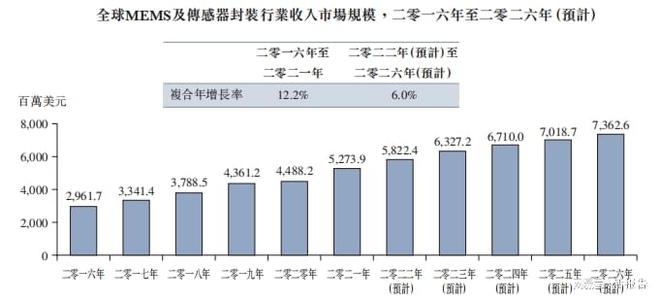 后段半导体传输介质制造商「优博控股」递表拟于香港创业板上市BBIN BBIN宝盈(图4)