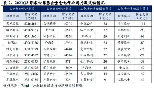 BBIN BBIN宝盈半导体多赛道回暖 龙虎榜又现机构买入 Q3公募持仓有何变化？(图2)