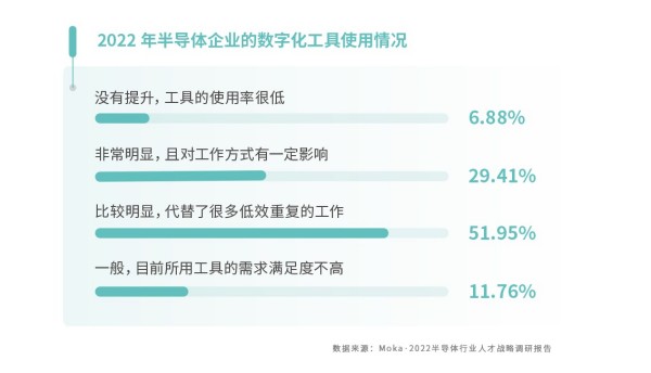 BBIN BBIN宝盈集团Moka 2022半导体行业人才报告：约15%企业计划扩大招聘规模(图2)
