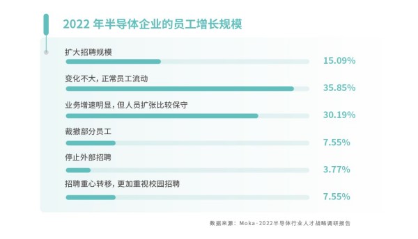 BBIN BBIN宝盈集团Moka 2022半导体行业人才报告：约15%企业计划扩大招聘规模