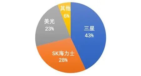 BBIN BBIN宝盈集团产业丨存储半导体“入冬”韩企押注DDR5赛道