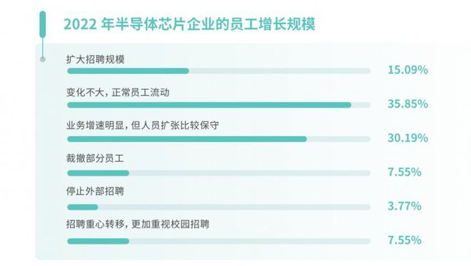 【重磅发布】专业人才怎么快速招？Moka2022半导体行业人才战略调研报告揭BBIN BBIN宝盈集团秘