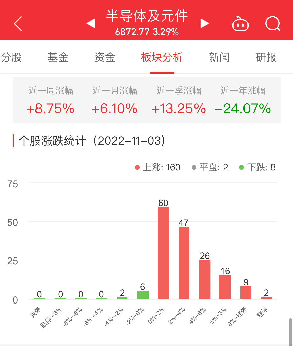 BBIN BBIN宝盈集团半导体板块涨329% 晶丰明源涨1999%居首
