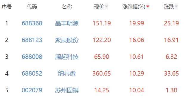 BBIN BBIN宝盈集团半导体板块涨329% 晶丰明源涨1999%居首(图2)