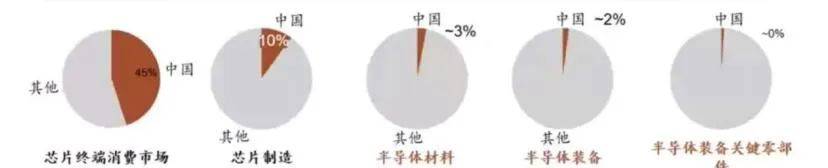 半BBIN BBIN宝盈集团导体材料零部件被国外近乎垄断 中国任重道远(图3)