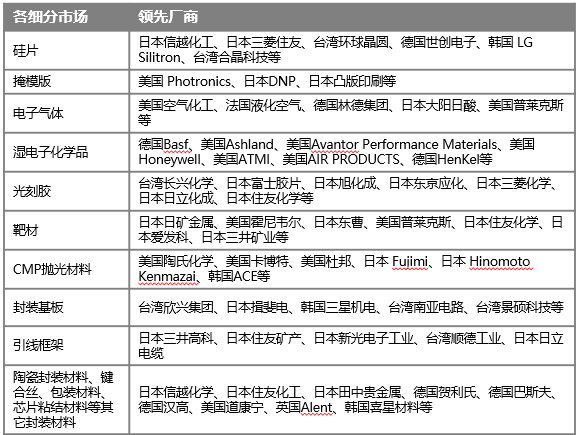 半BBIN BBIN宝盈集团导体材料零部件被国外近乎垄断 中国任重道远