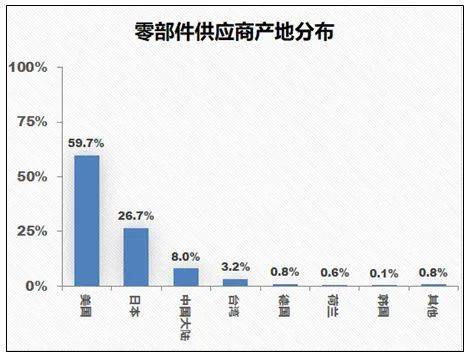 半BBIN BBIN宝盈集团导体材料零部件被国外近乎垄断 中国任重道远(图5)