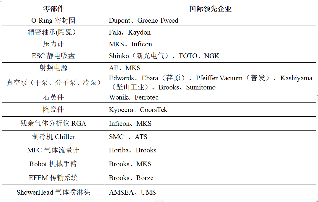半BBIN BBIN宝盈集团导体材料零部件被国外近乎垄断 中国任重道远(图2)