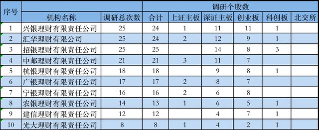 银保机构10月BBIN BBIN宝盈调研路径曝光：密集“踩点”这些行业(图2)