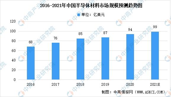 最全！2021年中国半导体行业市BBIN BBIN宝盈集团场大数据汇总一览