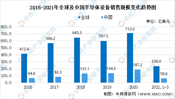 最全！2021年中国半导体行业市BBIN BBIN宝盈集团场大数据汇总一览(图6)