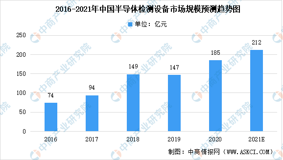 最全！2021年中国半导体行业市BBIN BBIN宝盈集团场大数据汇总一览(图11)