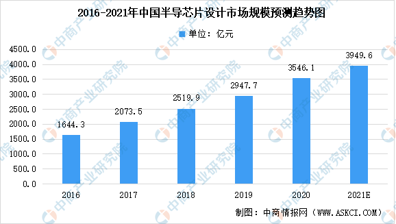 最全！2021年中国半导体行业市BBIN BBIN宝盈集团场大数据汇总一览(图12)