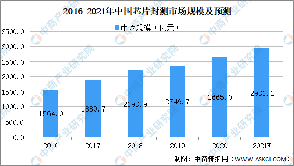 最全！2021年中国半导体行业市BBIN BBIN宝盈集团场大数据汇总一览(图14)