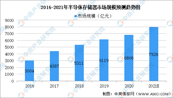 最全！2021年中国半导体行业市BBIN BBIN宝盈集团场大数据汇总一览(图18)