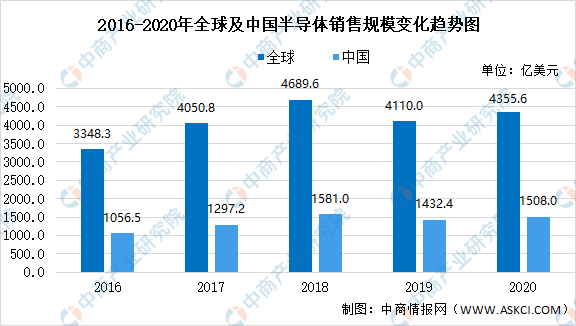 最全！2021年中国半导体行业市BBIN BBIN宝盈集团场大数据汇总一览(图15)