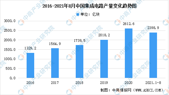 最全！2021年中国半导体行业市BBIN BBIN宝盈集团场大数据汇总一览(图16)