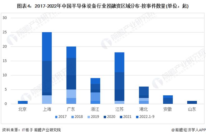 【视角】启示2022：中国半导体设备行业投融资及兼并重组分析(附投融资汇总、产业基金和兼并重组等)BBIN BBIN宝盈集团(图4)