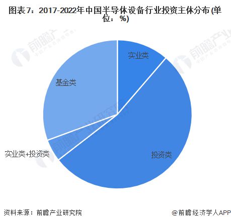 【视角】启示2022：中国半导体设备行业投融资及兼并重组分析(附投融资汇总、产业基金和兼并重组等)BBIN BBIN宝盈集团(图7)