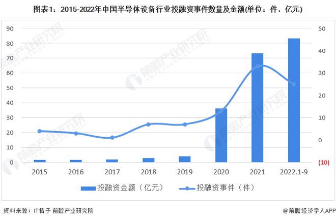 【视角】启示2022：中国半导体设备行业投融资及兼并重组分析(附投融资汇总、产业基金和兼并重组等)BBIN BBIN宝盈集团