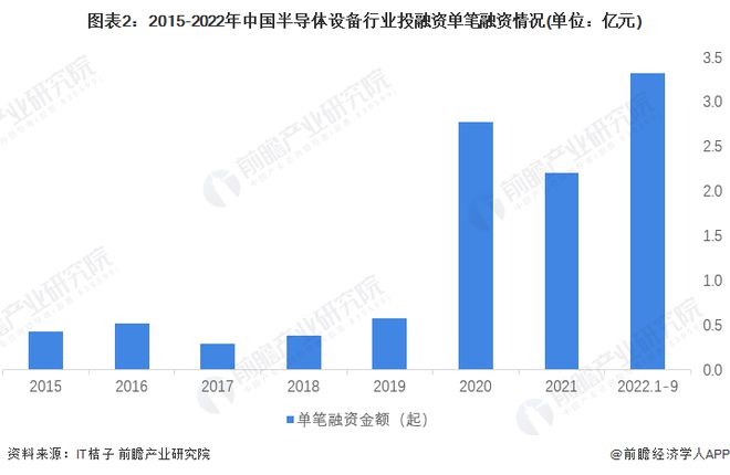 【视角】启示2022：中国半导体设备行业投融资及兼并重组分析(附投融资汇总、产业基金和兼并重组等)BBIN BBIN宝盈集团(图2)