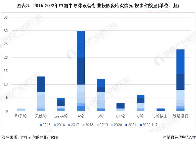 【视角】启示2022：中国半导体设备行业投融资及兼并重组分析(附投融资汇总、产业基金和兼并重组等)BBIN BBIN宝盈集团(图3)