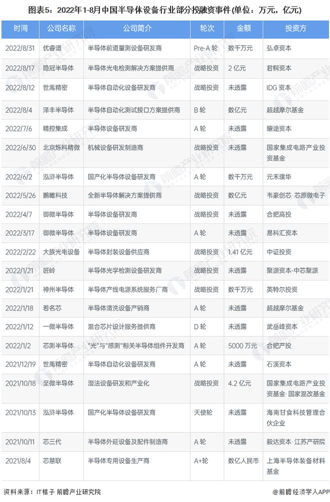 【视角】启示2022：中国半导体设备行业投融资及兼并重组分析(附投融资汇总、产业基金和兼并重组等)BBIN BBIN宝盈集团(图5)