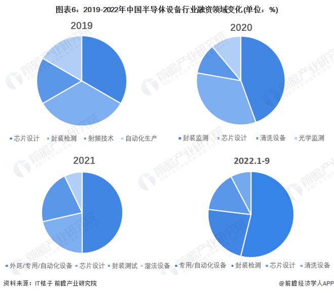 【视角】启示2022：中国半导体设备行业投融资及兼并重组分析(附投融资汇总、产业基金和兼并重组等)BBIN BBIN宝盈集团(图6)