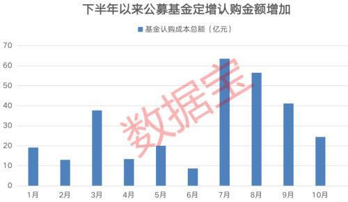 BBIN BBIN宝盈定增市场回暖63只基金抢筹多晶硅龙头半导体概念股定增后股价翻倍