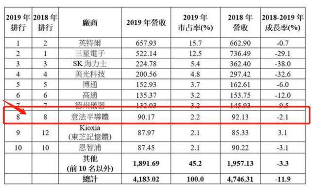 BBIN BBIN宝盈集团2019年全球10大半导体企业排名华为实力应排第8但没上榜(图2)