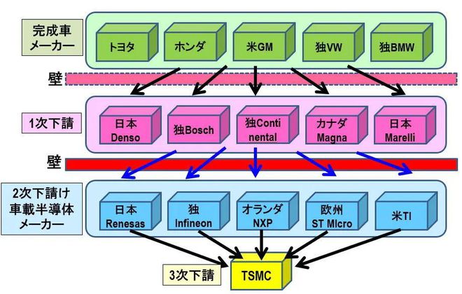 BBIN BBIN宝盈集团汽车行业能否跨越半导体“傻瓜的围墙”？(图5)