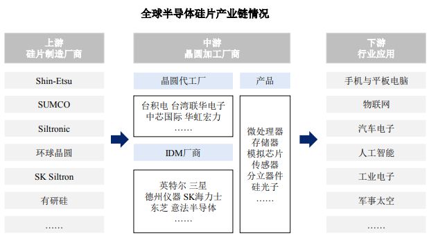 半导体硅BBIN BBIN宝盈集团片市场数据情况