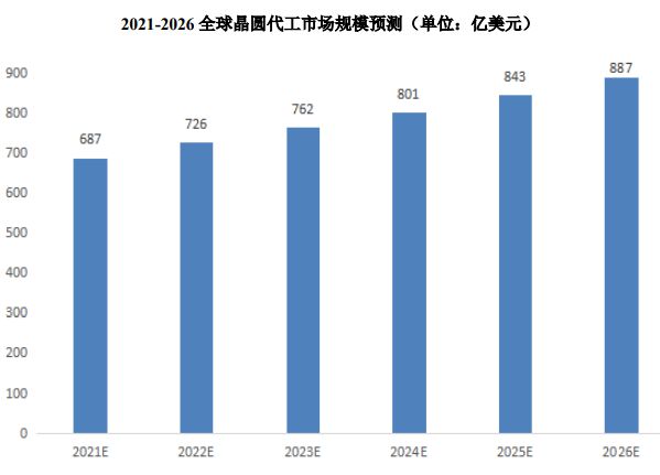 半导体硅BBIN BBIN宝盈集团片市场数据情况(图2)