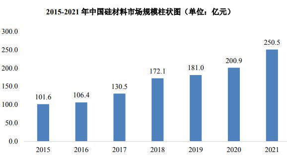 半导体硅BBIN BBIN宝盈集团片市场数据情况(图5)