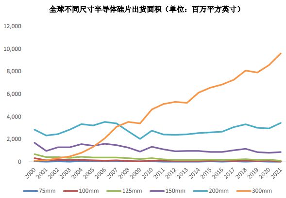 半导体硅BBIN BBIN宝盈集团片市场数据情况(图7)
