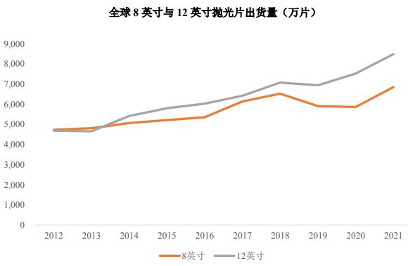 半导体硅BBIN BBIN宝盈集团片市场数据情况(图12)