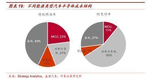 汽车半导体行业报告：电动化智能化双轮驱动车载半导体拾级而上BBIN BBIN宝盈集团(图11)