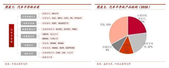 汽车半导体行业报告：电动化智能化双轮驱动车载半导体拾级而上BBIN BBIN宝盈集团