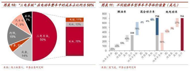 汽车半导体行业报告：电动化智能化双轮驱动车载半导体拾级而上BBIN BBIN宝盈集团(图6)
