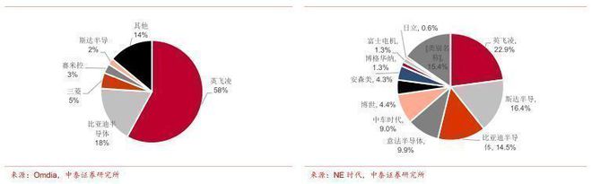 汽车半导体行业报告：电动化智能化双轮驱动车载半导体拾级而上BBIN BBIN宝盈集团(图15)