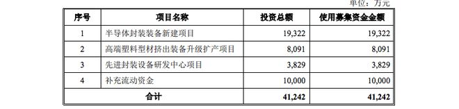 融e邦：应用于半导体封装及塑料挤出成型领域耐科装备上海科创板BBIN BBIN宝盈(图4)