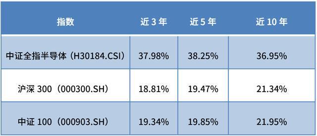 定投指南针丨BBIN BBIN宝盈集团中证全指半导体指数定投分析(图4)