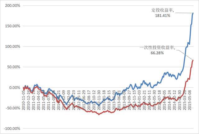定投指南针丨BBIN BBIN宝盈集团中证全指半导体指数定投分析(图7)