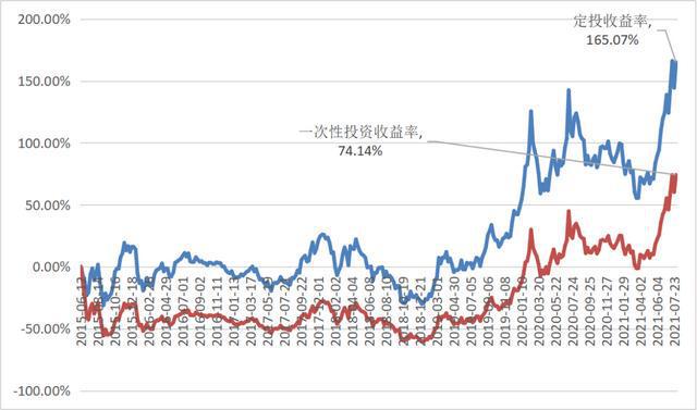 定投指南针丨BBIN BBIN宝盈集团中证全指半导体指数定投分析(图8)