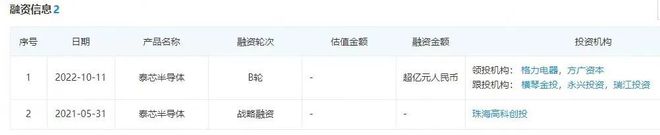 高成长企业丨量产BBIN BBIN宝盈全球首款WiFi HaLow芯片泰芯半导体想在物联网领域“弯道超车”