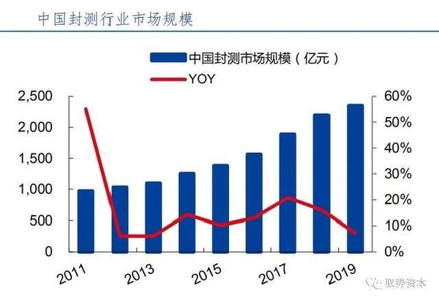 BBIN BBIN宝盈半导体先进封装行业研究宝典(图4)