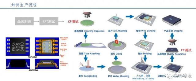 BBIN BBIN宝盈半导体先进封装行业研究宝典(图5)